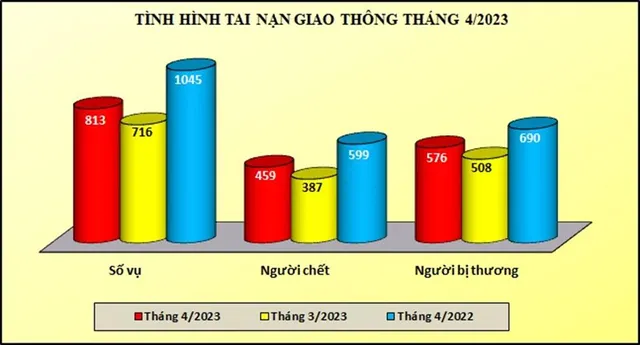 Xử phạt vi phạm giao thông 631 tỷ đồng, tạm giữ hơn 100.000 xe trong tháng 4 - Ảnh 1.