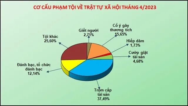 Xử phạt vi phạm giao thông 631 tỷ đồng, tạm giữ hơn 100.000 xe trong tháng 4 - Ảnh 3.