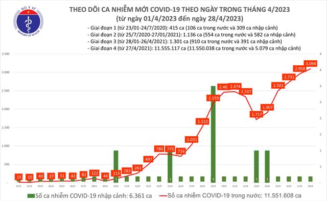 Ngày 28/4: Cả nước ghi nhận 3.094 ca mắc COVID-19 - Ảnh 1.