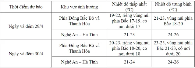 Hôm nay (29/4), không khí lạnh tràn về, cảnh báo lốc, sét, mưa đá tại Hà Nội - Ảnh 1.