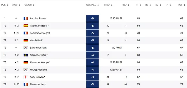 Antoine Rozner dẫn đầu sau vòng 12 giải golf Hàn Quốc Championship - Ảnh 1.