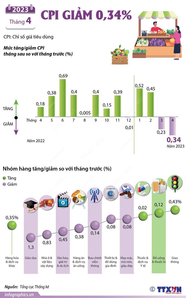 Chỉ số giá tiêu dùng tháng 4/2023 giảm 0,34% - Ảnh 1.