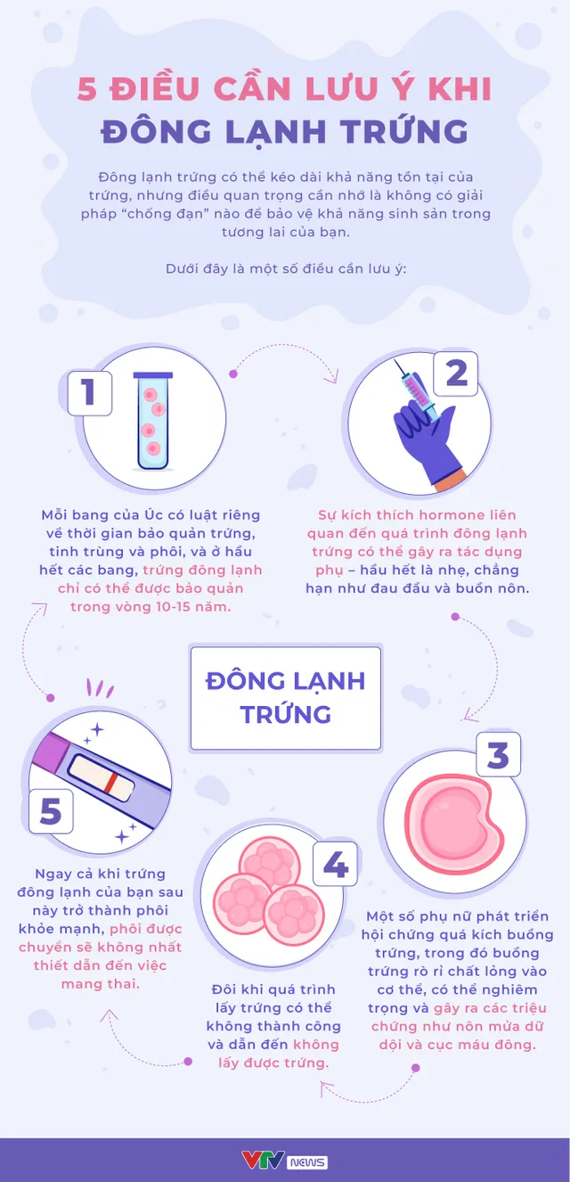 [INFOGRAPHIC] 5 điều cần lưu ý khi đông lạnh trứng - Ảnh 1.