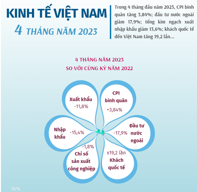 [INFOGRAPHIC] Kinh tế Việt Nam 4 tháng năm 2023 - Ảnh 1.