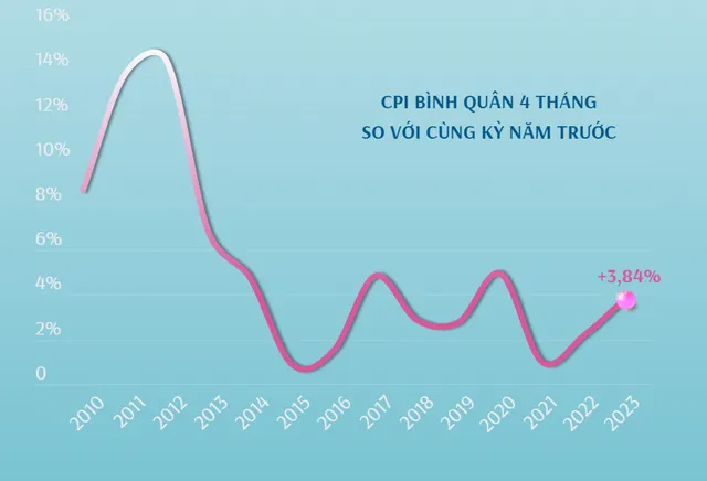 [INFOGRAPHIC] Kinh tế Việt Nam 4 tháng năm 2023 - Ảnh 2.