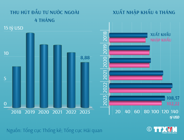 [INFOGRAPHIC] Kinh tế Việt Nam 4 tháng năm 2023 - Ảnh 3.