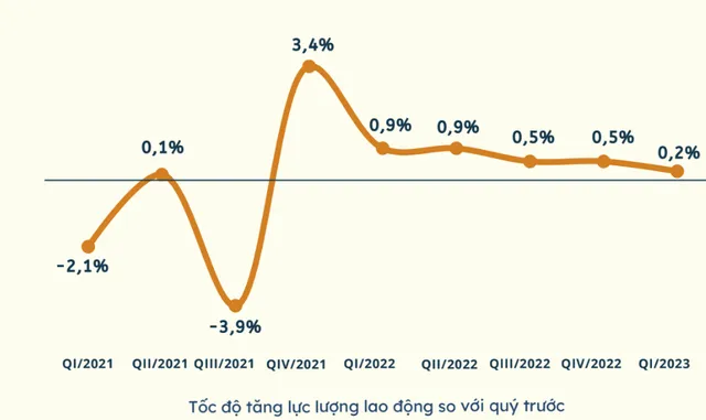 Gần 149.000 lao động mất việc vì doanh nghiệp giảm đơn hàng - Ảnh 2.