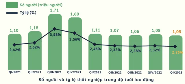 Gần 149.000 lao động mất việc vì doanh nghiệp giảm đơn hàng - Ảnh 1.