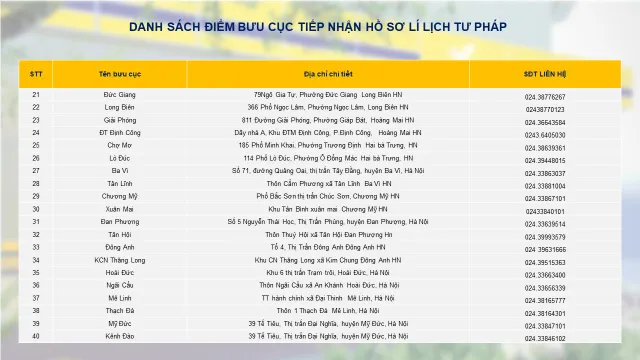 Danh sách 60 bưu cục tại Hà Nội thực hiện tiếp nhận hồ sơ lý lịch tư pháp - Ảnh 3. Danh sách 60 bưu cục tại Hà Nội thực hiện tiếp nhận hồ sơ lý lịch tư pháp - Ảnh 3.