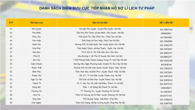 Danh sách 60 bưu cục tại Hà Nội thực hiện tiếp nhận hồ sơ lý lịch tư pháp - Ảnh 4. Danh sách 60 bưu cục tại Hà Nội thực hiện tiếp nhận hồ sơ lý lịch tư pháp - Ảnh 4.