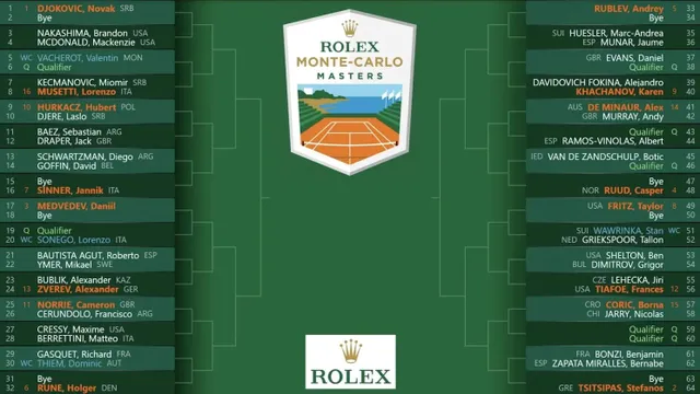 Phân nhánh Monte Carlo mở rộng | Djokovic gặp khó, Tsitsipas dễ thở - Ảnh 1.