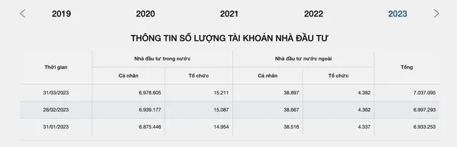 Khoảng 7% dân số Việt Nam đầu tư chứng khoán - Ảnh 1.