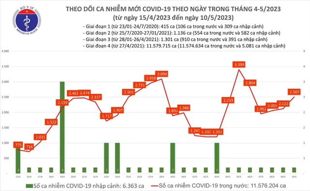 Ngày 10/5: Cả nước ghi nhận 2.507 ca mắc COVID-19; 1 bệnh nhân tử vong tại Nam Định - Ảnh 1.