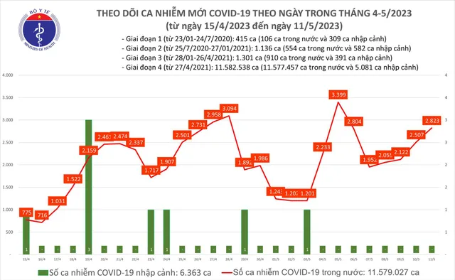 Ngày 11/5: Cả nước ghi nhận thêm 2.823 ca mắc COVID-19; 2 bệnh nhân tử vong tại Bến Tre, Sóc Trăng - Ảnh 1.