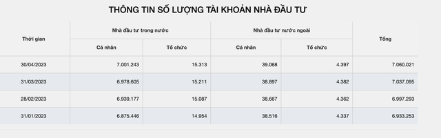 Lượng tài khoản chứng khoán mở mới thấp nhất trong 3 năm - Ảnh 1.