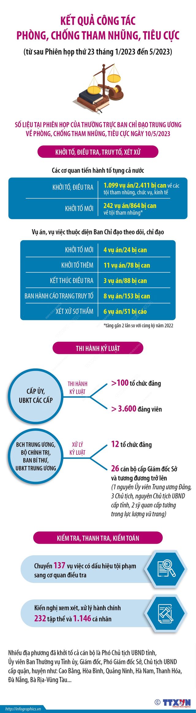 [Infographic] Kết quả công tác phòng, chống tham nhũng, tiêu cực (từ tháng 1-5/2023) - Ảnh 1.