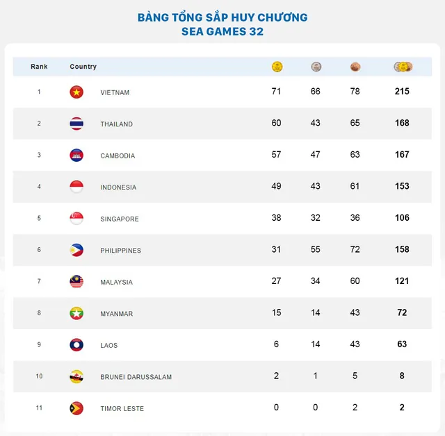 Bảng tổng sắp huy chương SEA Games 32 ngày 12/5: Việt Nam bỏ xa Thái Lan - Ảnh 1.