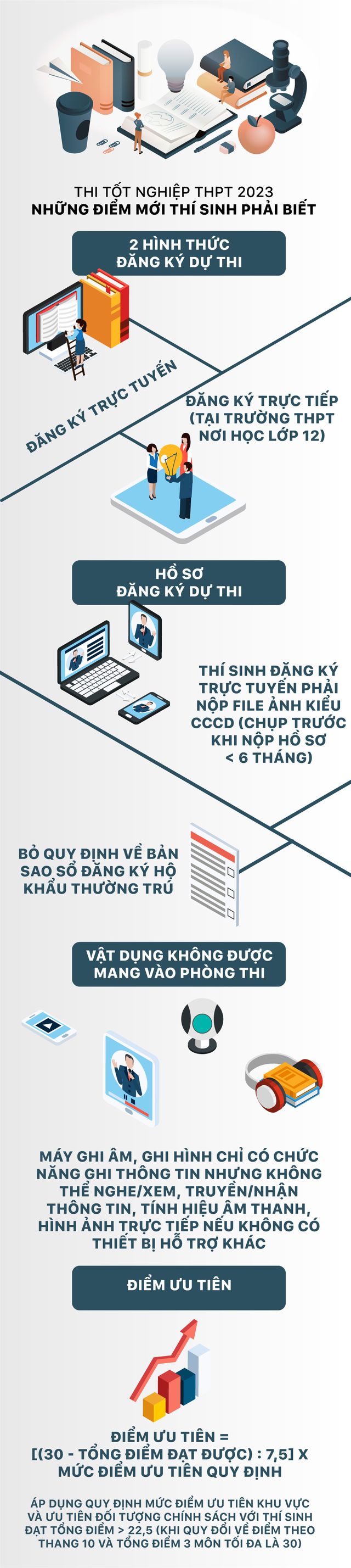 INFOGRAPHIC: Những điểm mới thí sinh thi tốt nghiệp THPT 2023 phải biết - Ảnh 1.