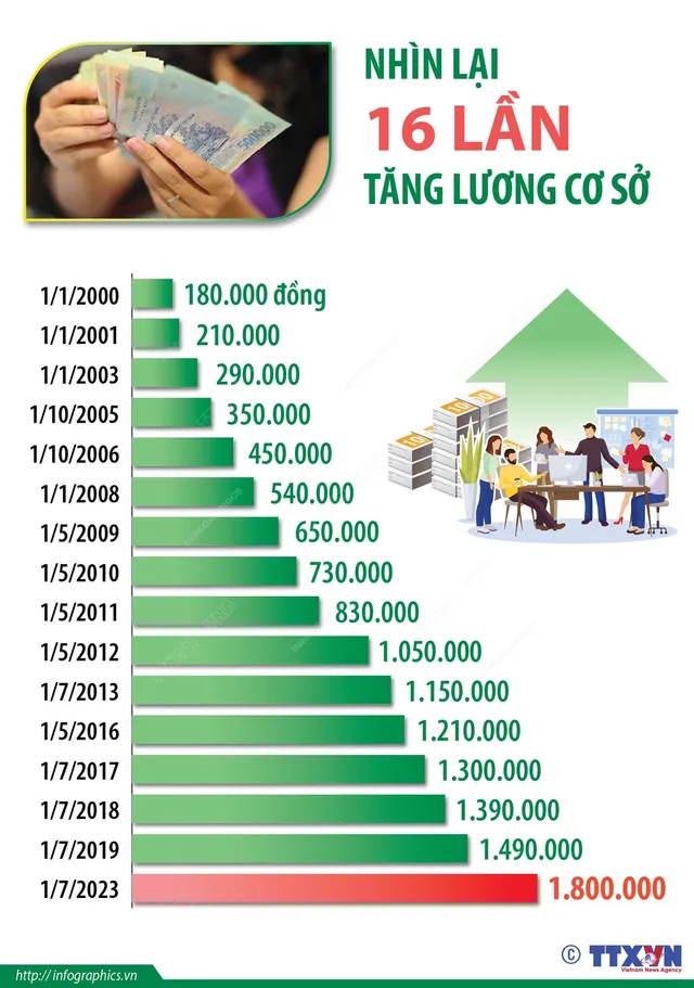 [INFOGRAPHIC] Nhìn lại 16 lần tăng lương cơ sở - Ảnh 1.