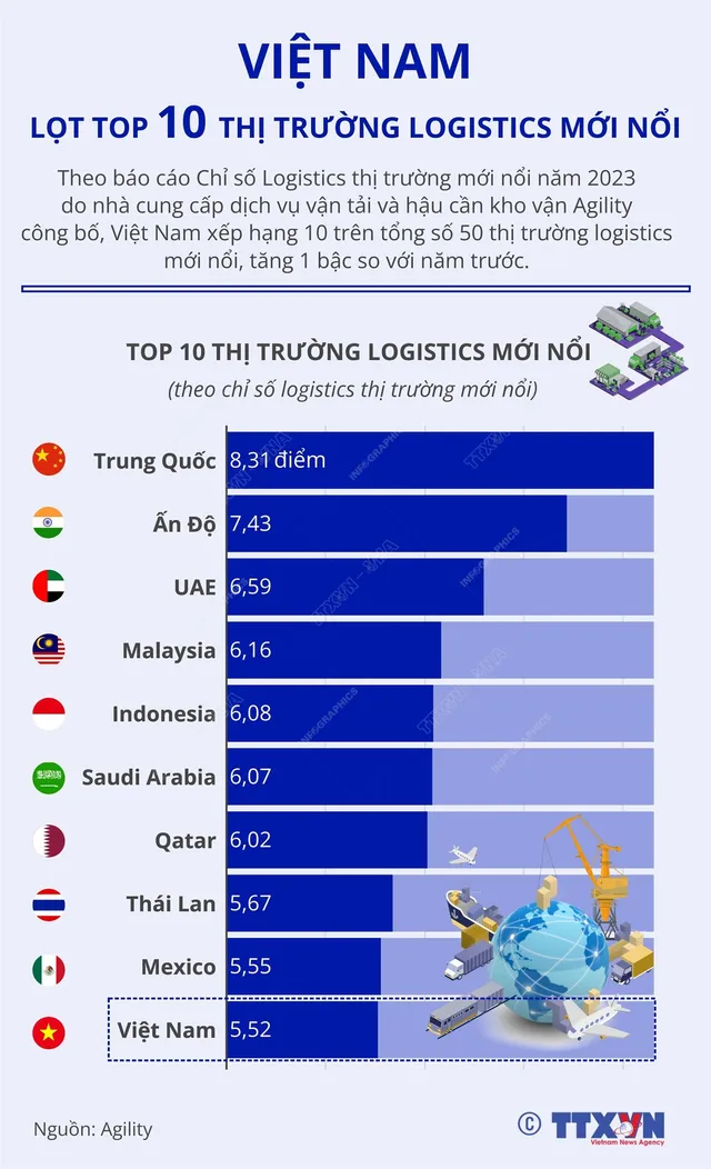 [INFOGRAPHIC] Việt Nam lọt top 10 thị trường logistics mới nổi  - Ảnh 1.