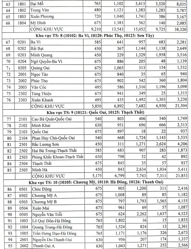 Hà Nội công bố số lượng học sinh dự tuyển vào lớp 10 từng trường - Ảnh 3.