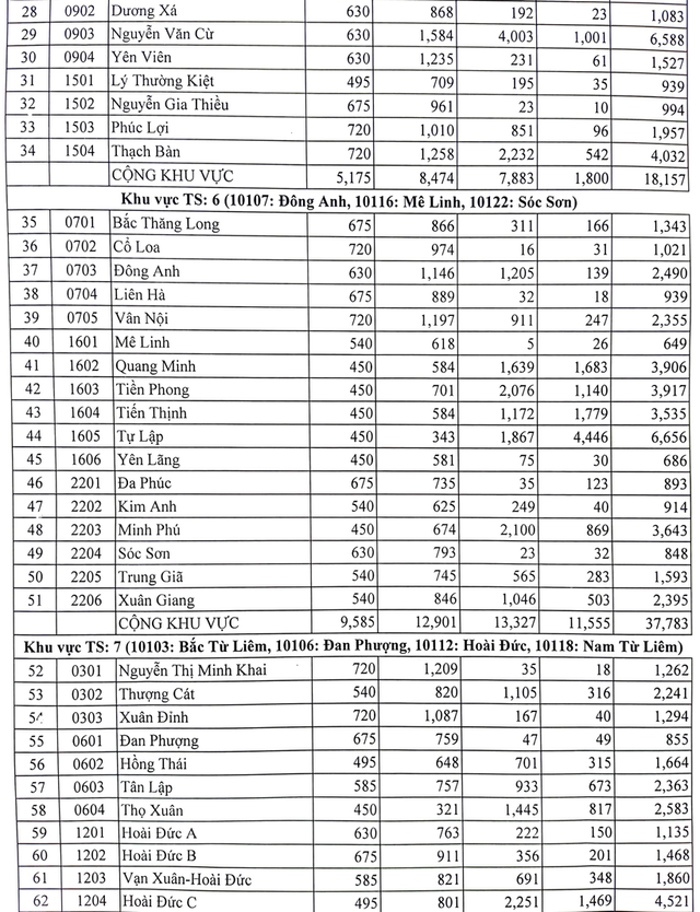 Hà Nội công bố số lượng học sinh dự tuyển vào lớp 10 từng trường - Ảnh 2.