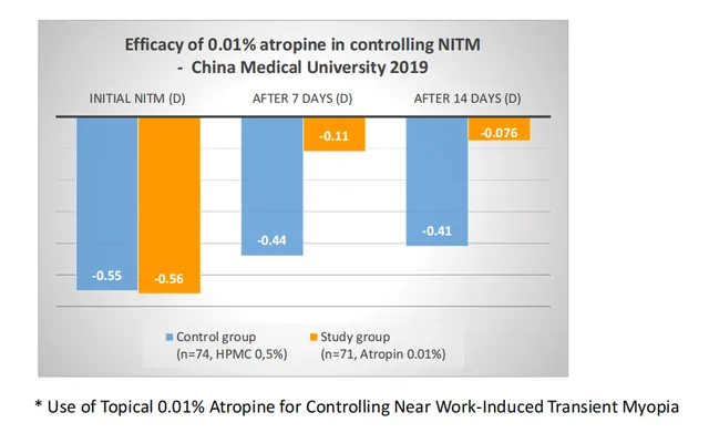 Nhỏ mắt Tropine 0,01% - Kiểm soát hiệu quả cận thị ở trẻ em - Ảnh 3.