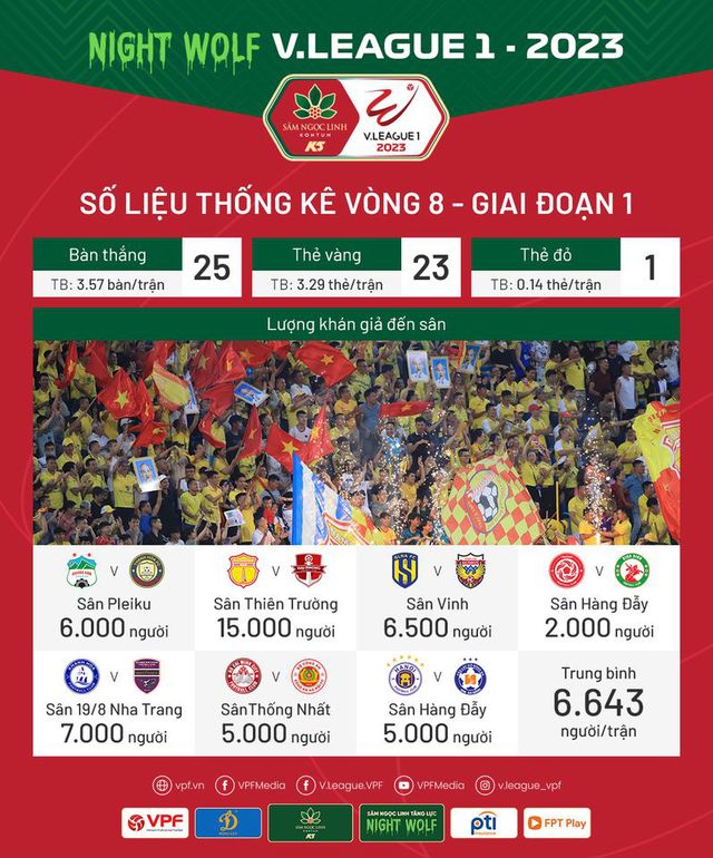 Số liệu chuyên môn vòng 8 Night Wolf V.League 1 – 2023   - Ảnh 1.