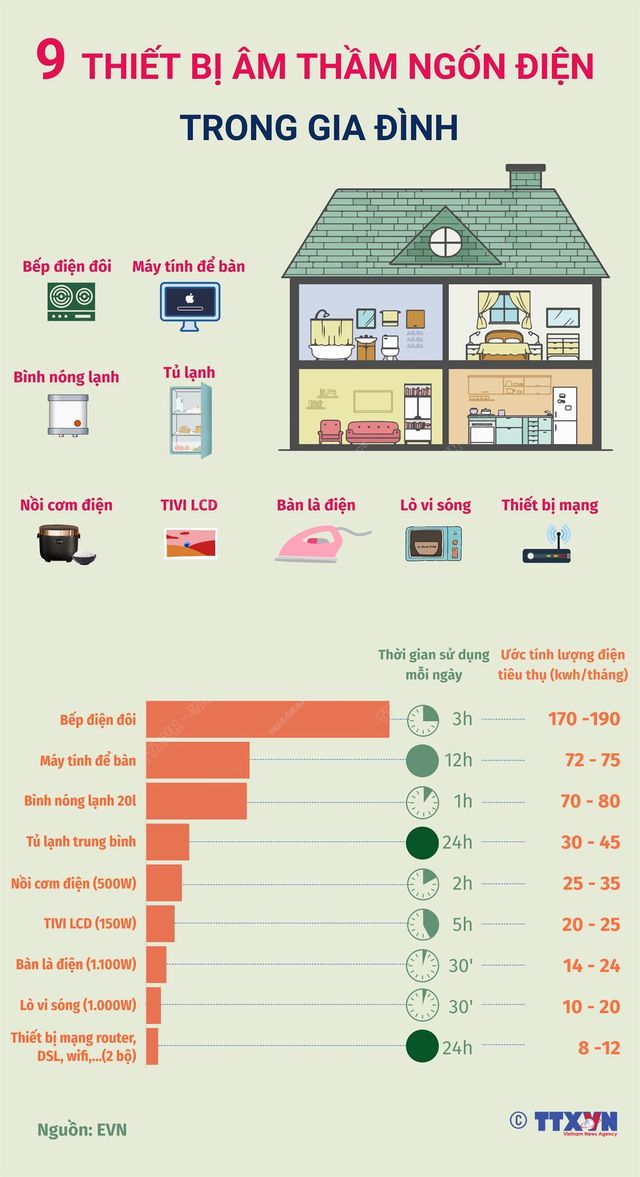 9 thiết bị âm thầm ngốn điện trong gia đình - Ảnh 1.