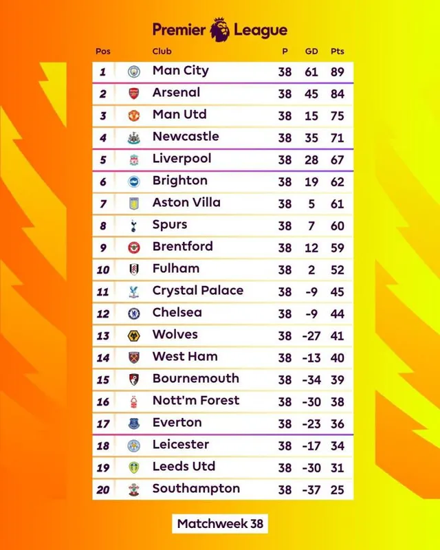 Cuộc đua trụ hạng tại giải Ngoại hạng Anh 2022/23: Leicester City, Leeds United xuống hạng - Ảnh 5.