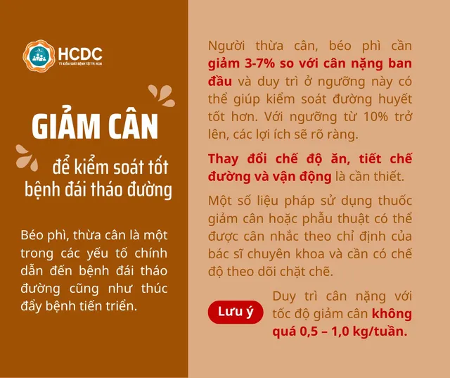 Giảm cân để kiểm soát tốt bệnh đái tháo đường  - Ảnh 1.