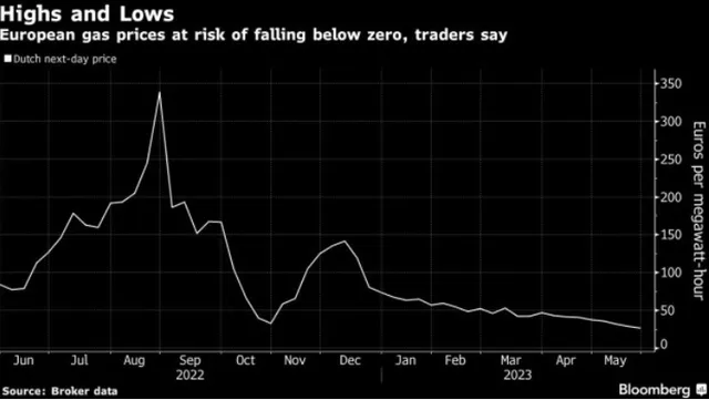 Giá khí đốt ở châu Âu có thể giảm xuống dưới 0 - Ảnh 1.