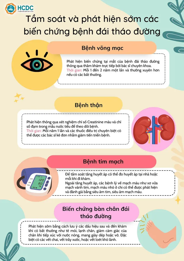 Tầm soát và phát hiện sớm các biến chứng đái tháo đường - Ảnh 1.