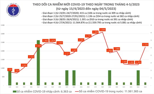 Ngày 4/5: Số người mắc COVID-19 mới tăng lên 2.233 ca - Ảnh 1.