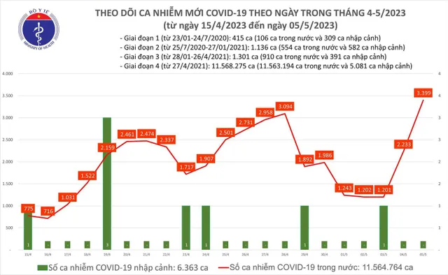 Ngày 5/5, cả nước ghi nhận thêm 3.399 ca mắc COVID-19 - Ảnh 1. Ngày 5/5, cả nước ghi nhận thêm 3.399 ca mắc COVID-19 - Ảnh 1.