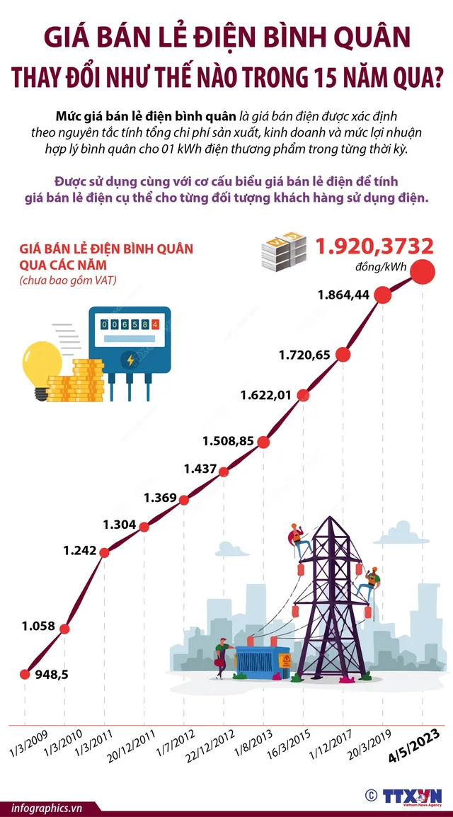 Giá bán lẻ điện bình quân thay đổi như thế nào trong 15 năm qua? - Ảnh 1. Giá bán lẻ điện bình quân thay đổi như thế nào trong 15 năm qua? - Ảnh 1.