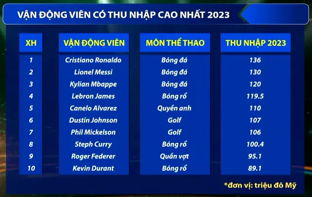 Ronaldo là vận động viên có thu nhập cao nhất năm 2023 - Ảnh 1.