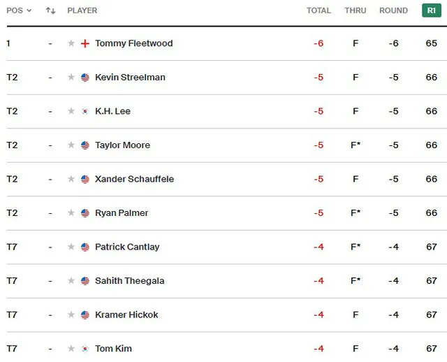 Tommy Fleetwood dẫn đầu sau vòng 1 giải golf Wells Fargo Championship - Ảnh 1. Tommy Fleetwood dẫn đầu sau vòng 1 giải golf Wells Fargo Championship - Ảnh 1.
