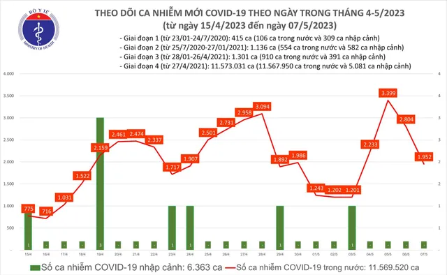 Số mắc COVID-19 giảm còn 1.952 ca trong ngày 7/5 - Ảnh 1.