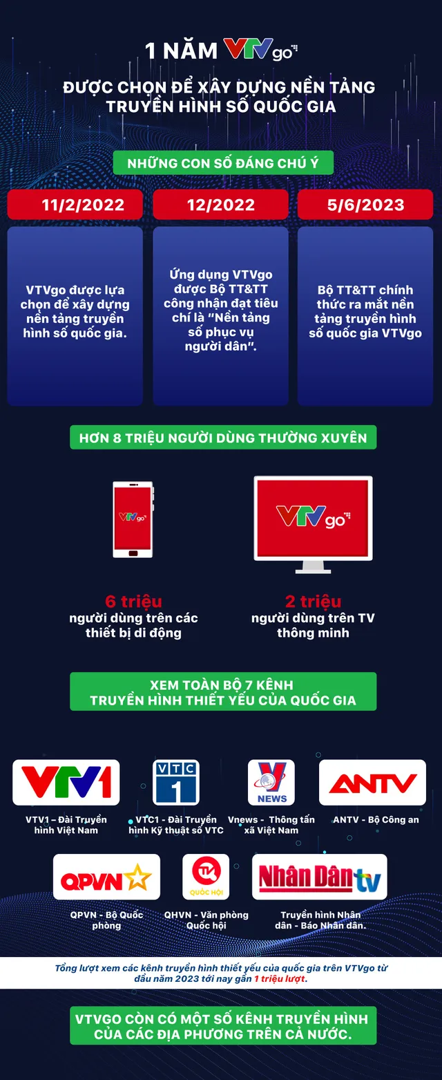 [INFOGRAPHIC] 1 năm VTVgo được chọn để xây dựng nền tảng truyền hình số quốc gia - Ảnh 1.