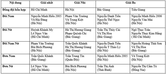 Bế mạc Giải vô địch Cầu lông trẻ quốc gia 2023  - Ảnh 8.