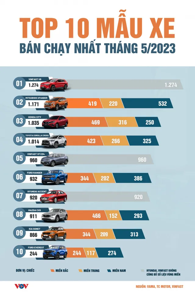 Điểm danh 10 mẫu xe ô tô bán chạy nhất tháng 5/2023 - Ảnh 1.