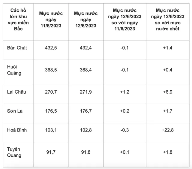 Lượng nước về các hồ thủy điện lớn miền Bắc tăng 28% - Ảnh 1.