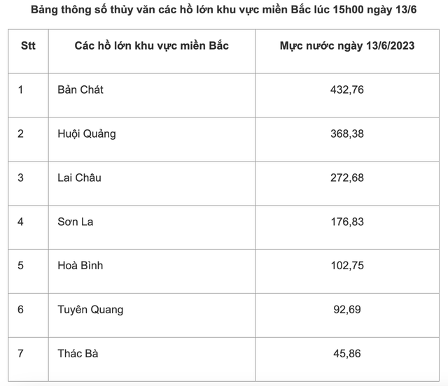 Mưa nhiều nơi, hồ thuỷ điện miền Bắc đón tin vui - Ảnh 1.