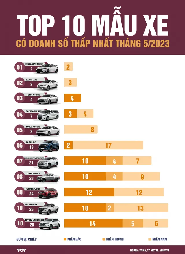 Mẫu xe ô tô nào bán chậm nhất tháng 5/2023? - Ảnh 1.