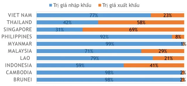 Việt Nam quản lý mỹ phẩm nhập khẩu như thế nào khi đứng đầu ASEAN về “nhập siêu”?  - Ảnh 1.