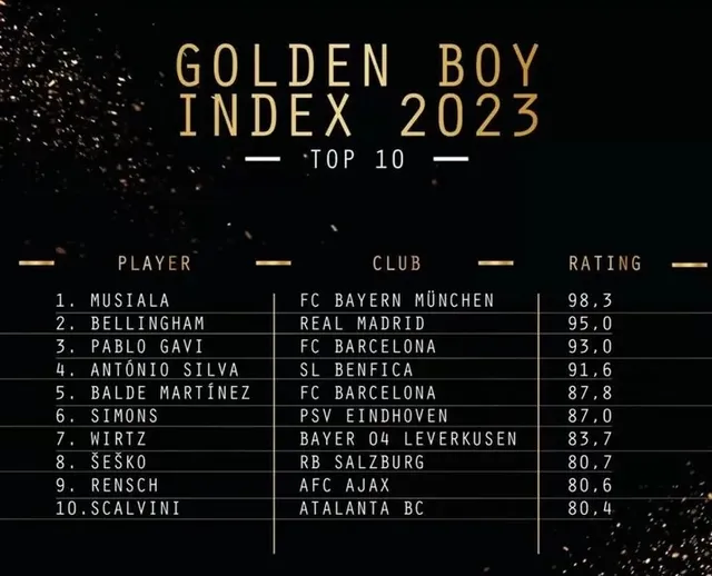 Công bố danh sách đề cử Golden Boy - Ảnh 1.