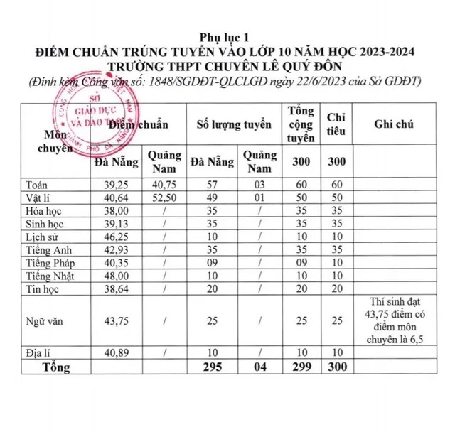 Đà Nẵng: Công bố điểm chuẩn tuyển sinh lớp 10 Trung học Phổ thông - Ảnh 1.