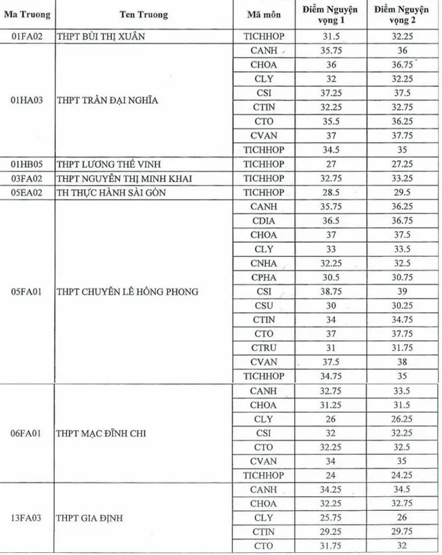 Điểm chuẩn vào trường chuyên lớp 10 ở TP Hồ Chí Minh: Cao nhất 38,75 điểm - Ảnh 1.