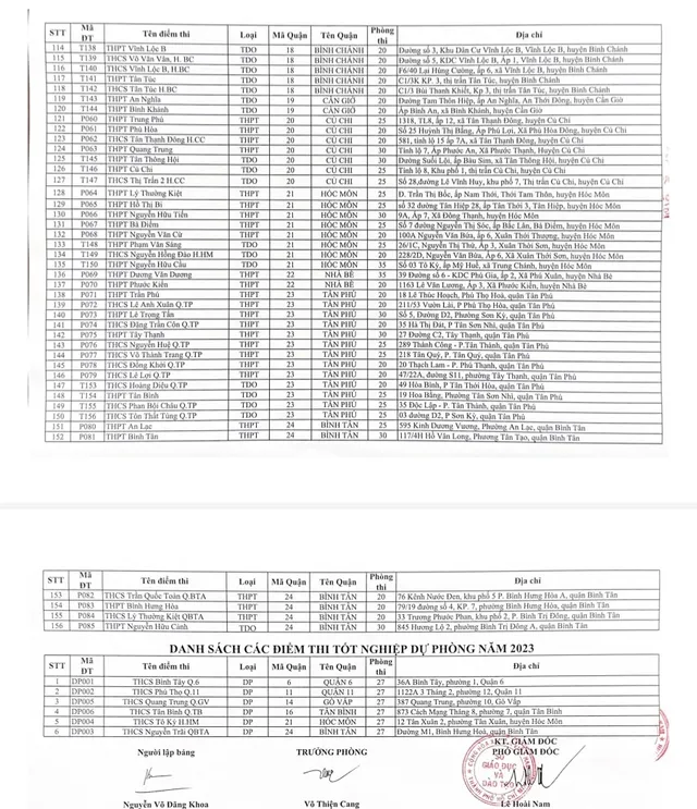 TP Hồ Chí Minh công bố 156 điểm thi tốt nghiệp THPT - Ảnh 4.